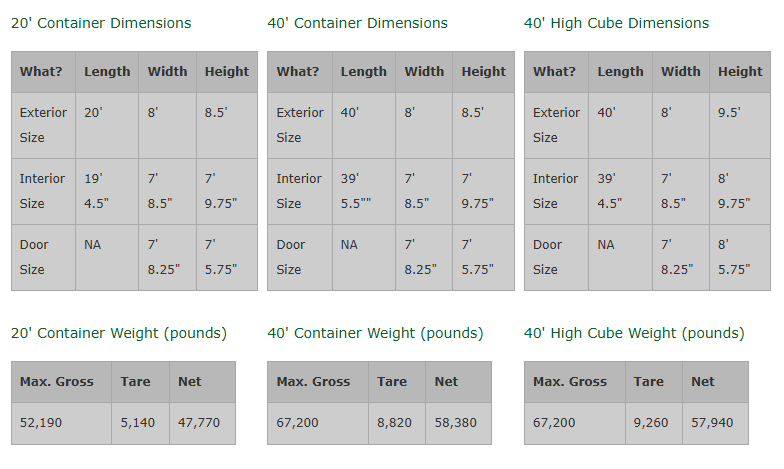 Container specifications chart showing dimensions and weights
